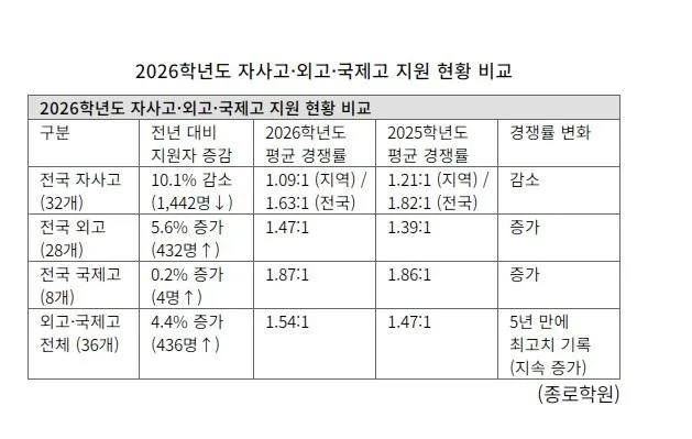2026 외고·국제고 경쟁률 최고, 자사고는 왜? 입시 분석
