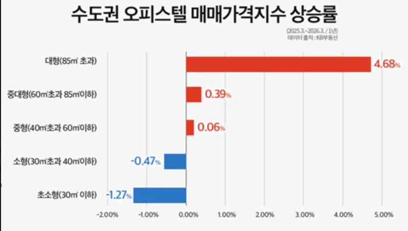주거용 오피스텔 투자, 2026년 아파트 대체 가능할까?
