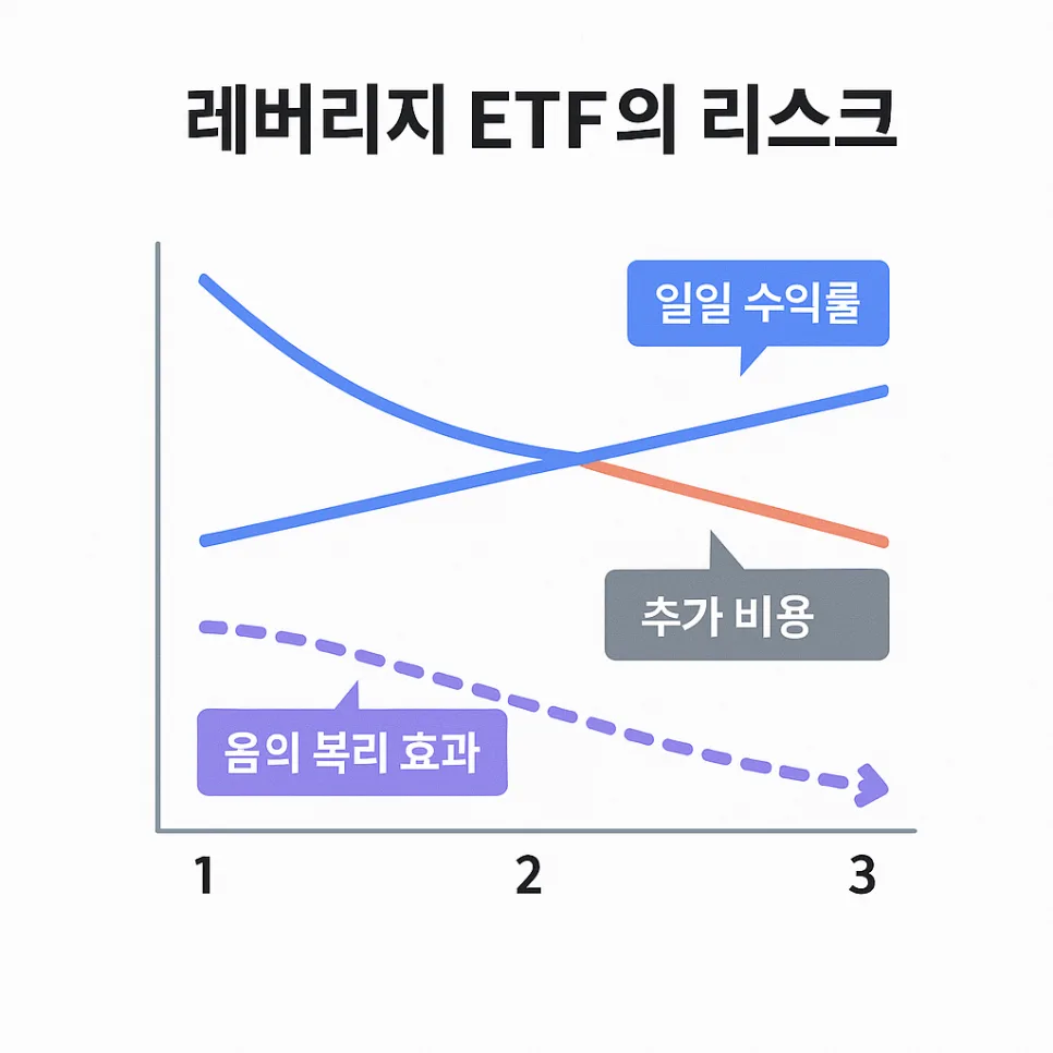 레버리지 ETF 위험성 2026: 초보 피해야 할 이유와 단기 전략 2