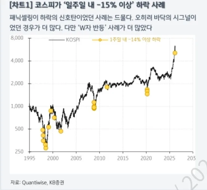 2026년 증시 W자 반등 가능성: V자 반등과 비교 분석
