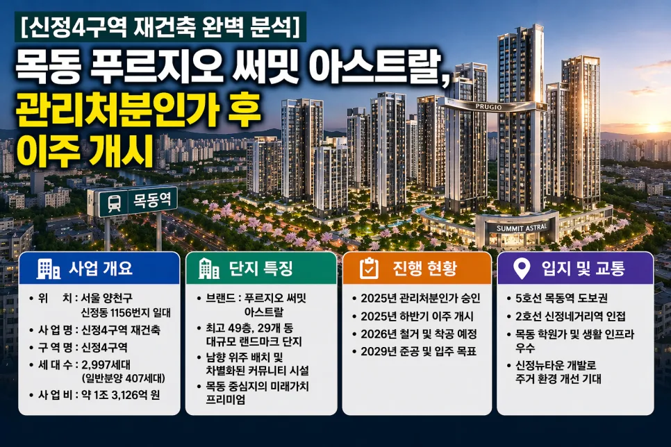 신정4구역 재건축 이주 2026년, 푸르지오 써밋 분양가 분석