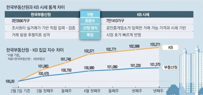 부동산원 vs KB 시세 2억 차이, 2026년 투자 결정 가이드