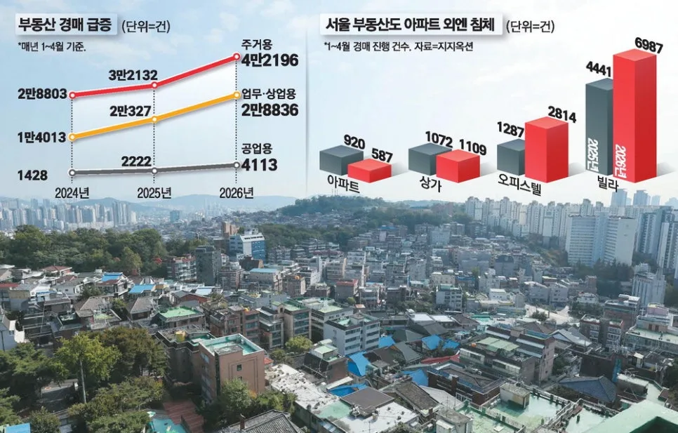 비아파트 시장 붕괴 2026: 종로 상가 3천만원 낙찰, 투자 전략은?