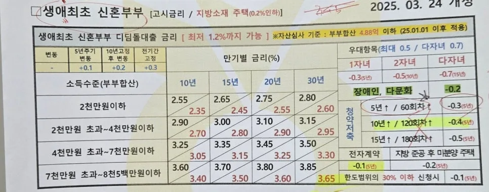 생애최초 신혼부부 디딤돌 대출 2026년 4월 성공 후기