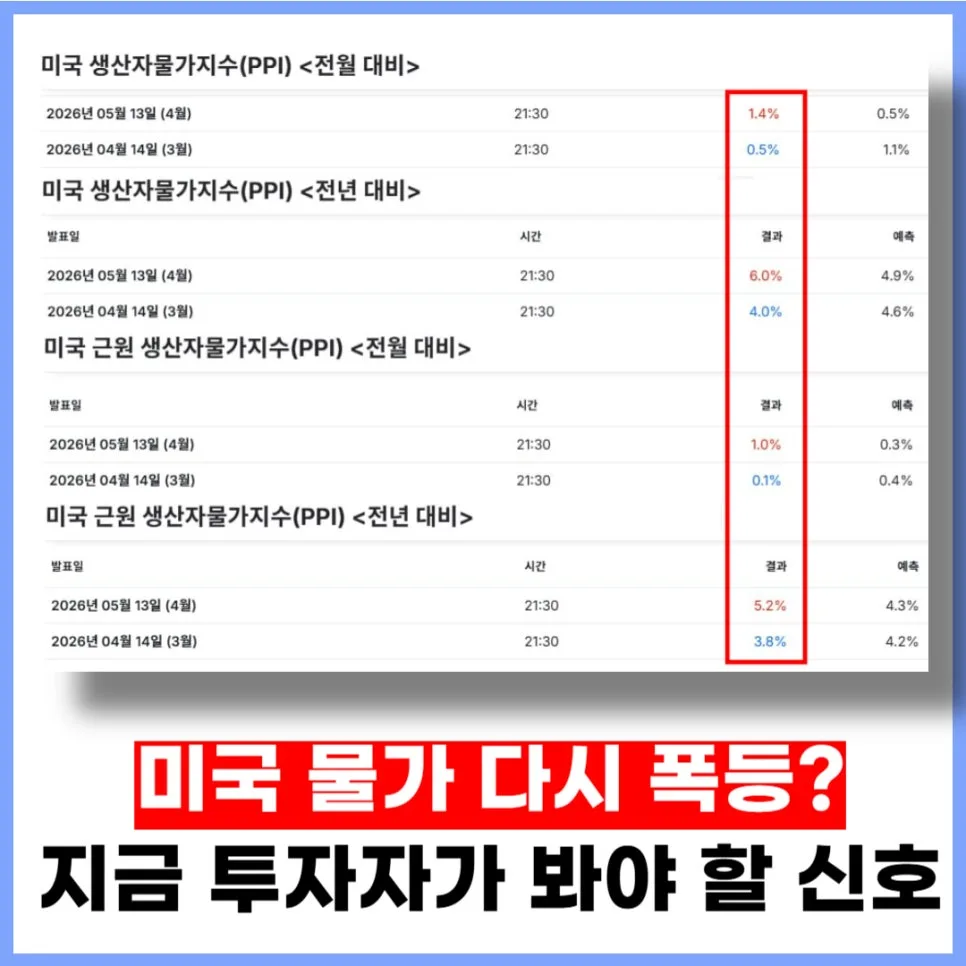 미국 물가 상승 신호 2026: 투자자가 주목해야 할 3가지 지표