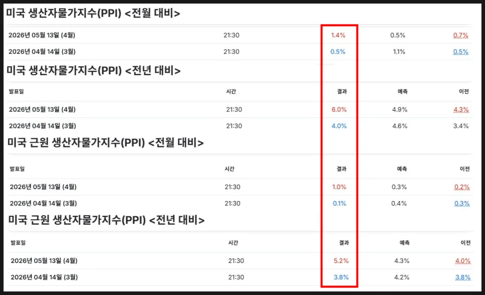 미국 물가 상승 신호 2026: 투자자가 주목해야 할 3가지 지표 2