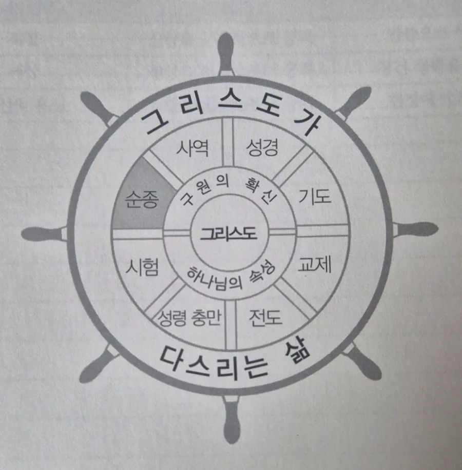 순종하는 삶의 의미와 실천법: 제자의 길 2026