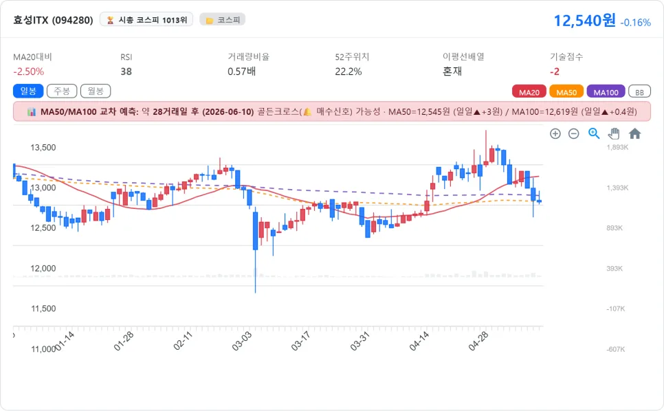 효성ITX (094280) 투자 전략 2026: AI 분석 기반 핵심 포인트