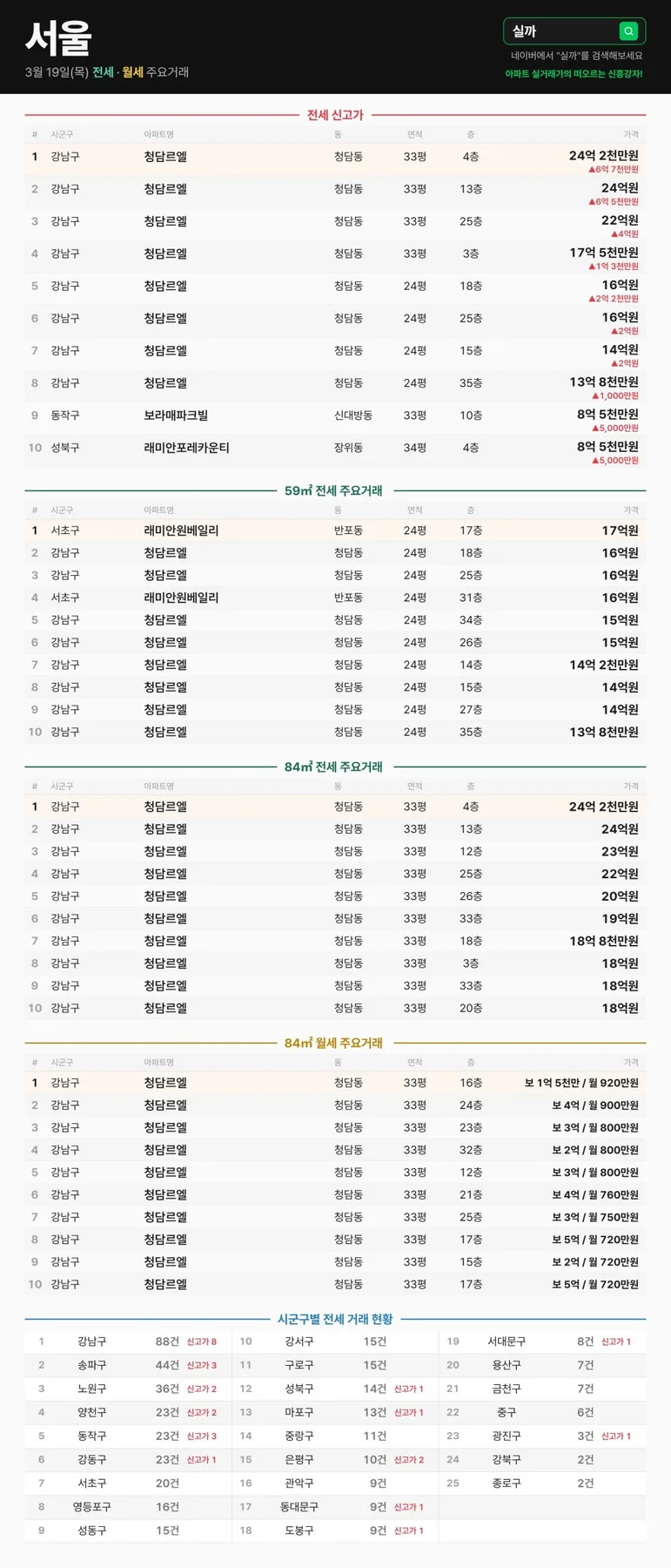 서울 아파트 전월세 시세 2026년 3월 전망: 청담르엘 신고가 분석