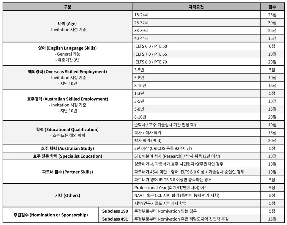 호주 영주권 점수표 2026: 기술이민 비자별 상세 가이드 2
