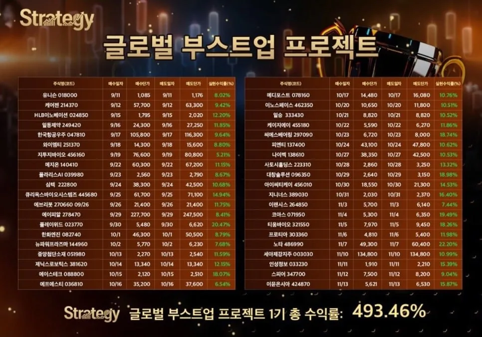 최동현 대표 사기 수법 2026: 글로벌부스트업프로젝트 리딩방 피해 총정리