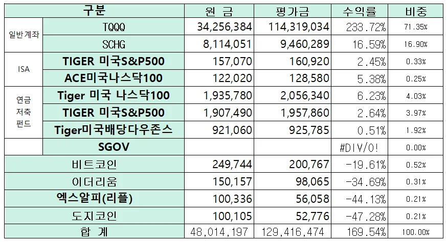 2026년 5월 투자 수익률: TQQQ 폭발적 상승과 자산별 성과 분석