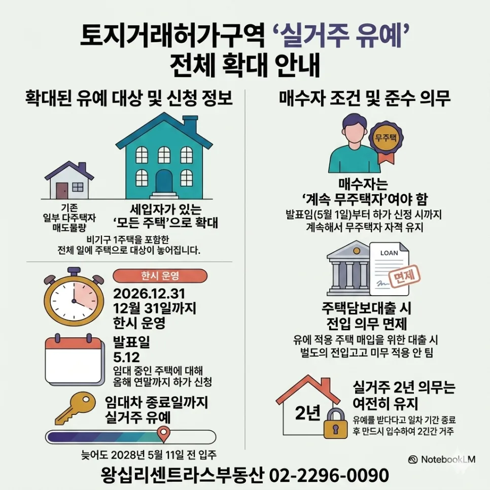 토지거래허가구역 실거주 의무 유예 확대 2026년 총정리
