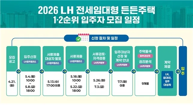 LH 든든주택 2026년 모집: 소득 무관 최대 2억 지원받는 법