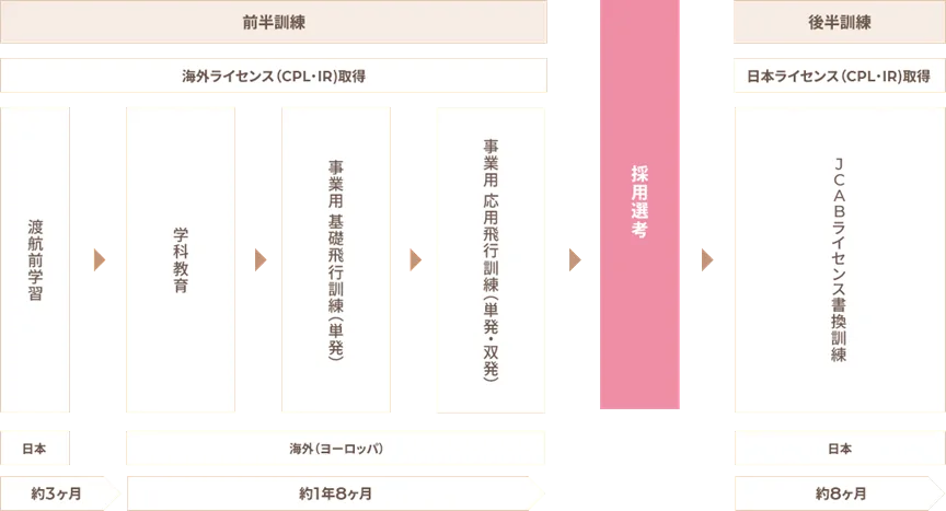 Peach 파일럿 챌린지 2027: 비용·자격·합격 비결 총정리 2