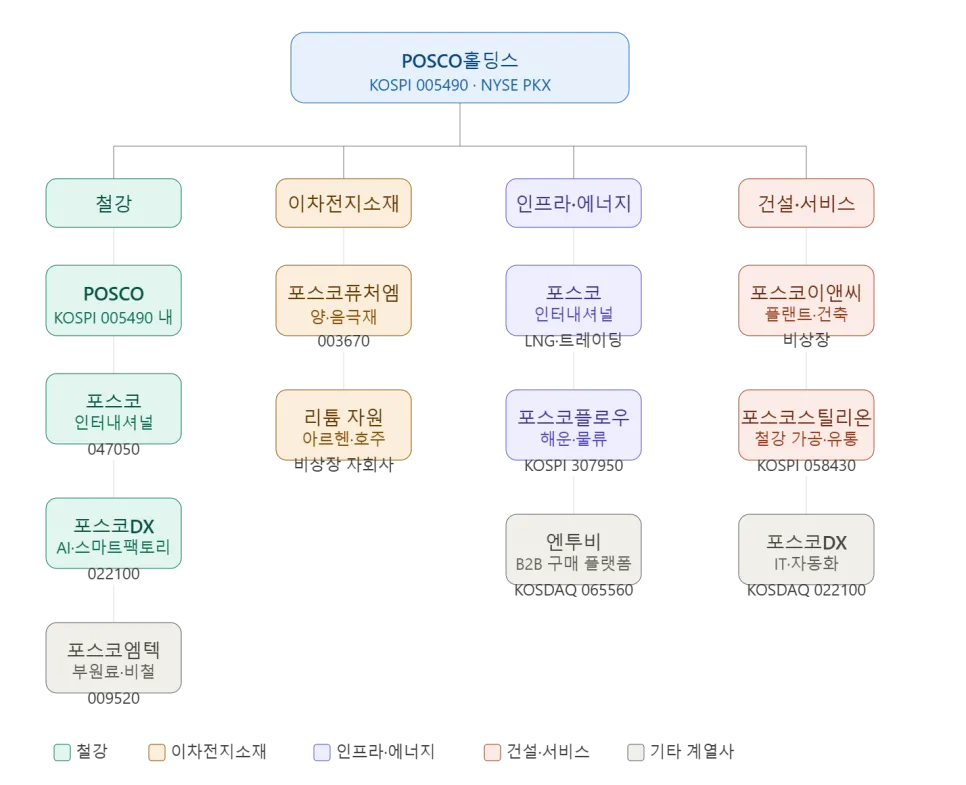 포스코홀딩스 2026년 전망: 철강·이차전지 소재 사업 분석
