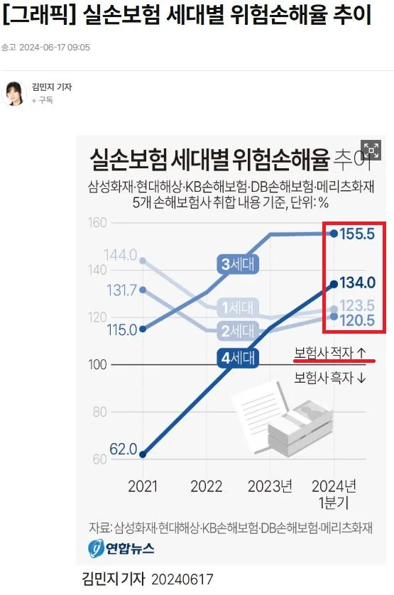 5세대 실손보험 전환 가이드 2026: 1~4세대 비교 및 핵심 변화 2