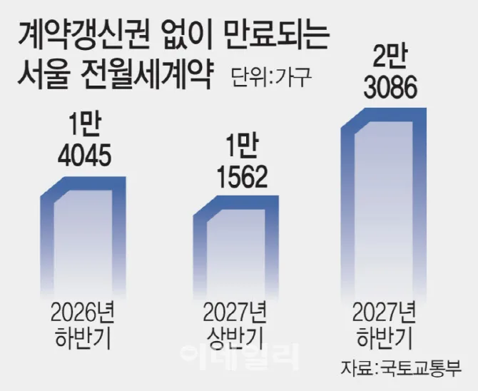 서울 전세난 2026: 5만 가구 계약 만료, GTX 삼성역 공사 문제까지