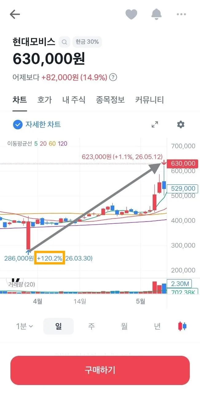 현대모비스 주가 63만원 돌파, 미래 모빌리티 투자 전망 2026 2
