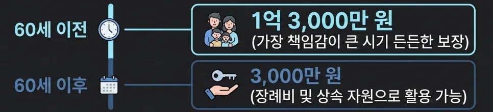 30대 가장 종신보험, 월 6만원대로 가족 지키는 법 2026 2