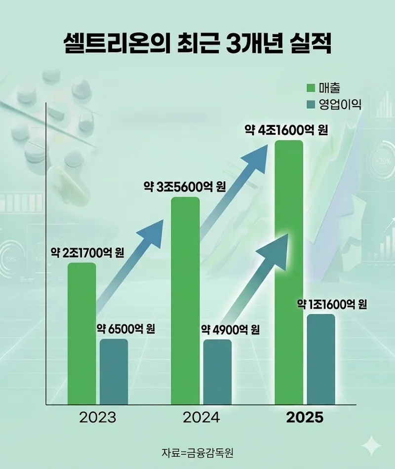 셀트리온 주가 전망 2026: 고점 신호 vs. 새로운 시작점 분석