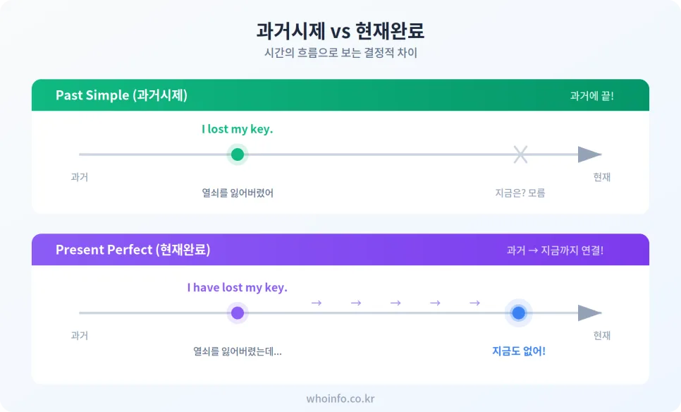 Korean Present Perfect vs. Past Tense: Master English Grammar 2026