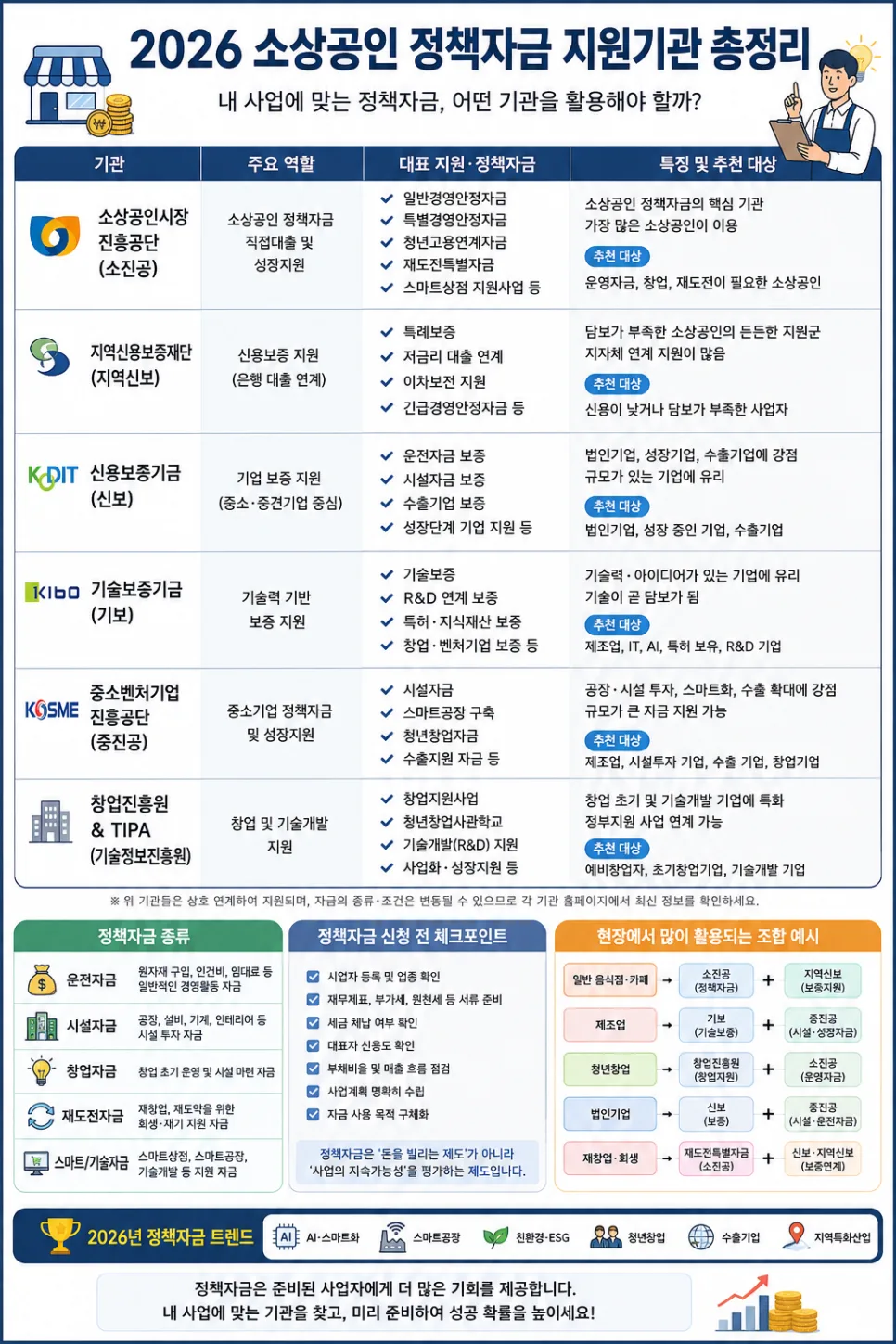 2026 소상공인 정책자금: 지원 기관 5곳 완벽 비교