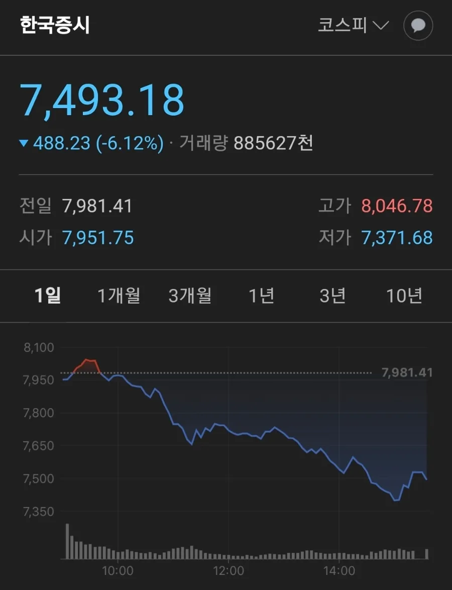 코스피 8000 돌파 후 폭락: 2026년 증시 대격변 원인 분석