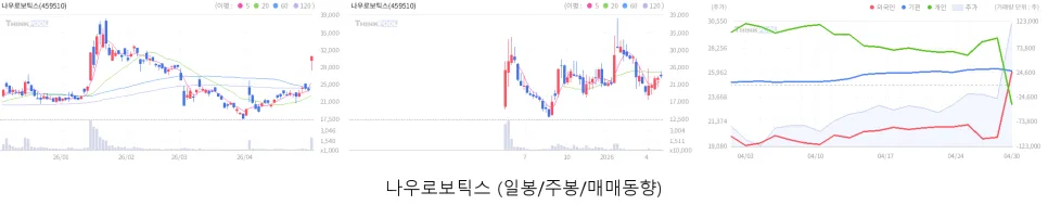 4월 30일 증시 요약: 코스피/코스닥 하락, 반도체·로봇 섹터 주목 2026