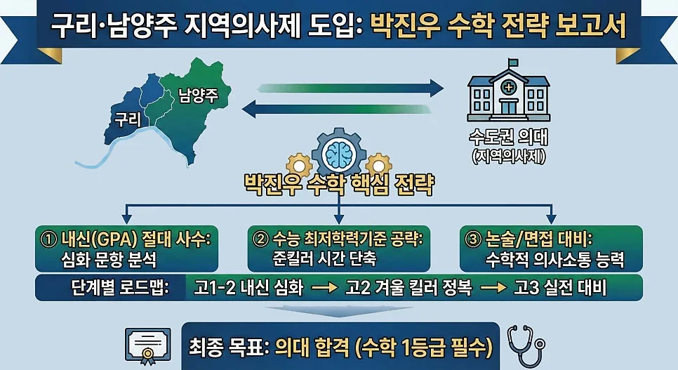 2026년 남양주 의대 지역인재 전형 완벽 분석: 수학 1등급 전략