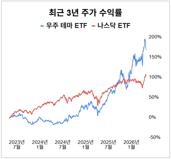 우주항공 ETF 2026년 투자 가이드: UFO, ARKX, ROKT 비교 분석