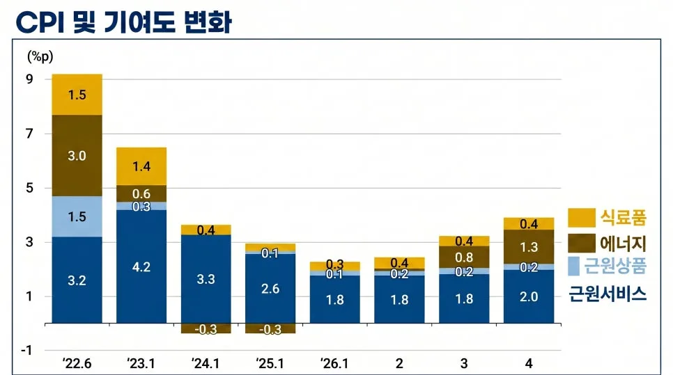 2026년 4월 CPI 쇼크: 금리 인하 물 건너갔나? 2