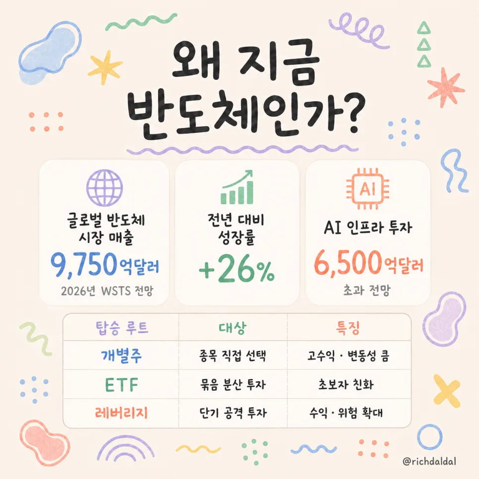 2026년 반도체 투자: 개별주, ETF, 레버리지 비교 분석 2