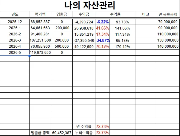 2026년 4월 투자 결산: 메가트렌드 ETF 집중 투자 전략