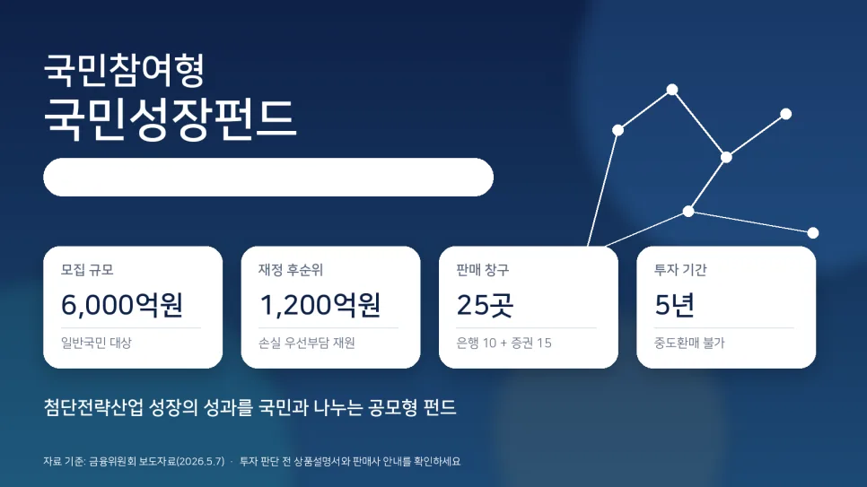 국민참여성장펀드 2026: 6천억 한정, AI·반도체 투자 혜택 총정리