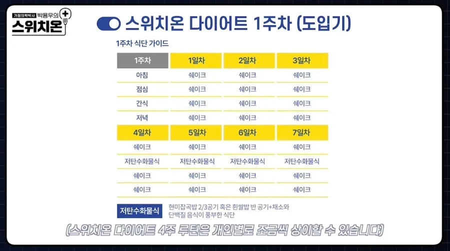 스위치온 다이어트 1주차(4-7일) 식단, 허용 식품 완벽 정리 2026