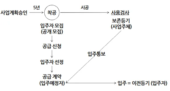 주택법 제3장 공급 원칙 2026: 전매·거주 제한 총정리