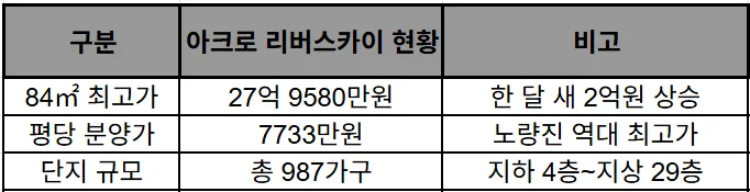 노량진 아크로 리버스카이 분양가, 27억? 핵심 분석 2026 2