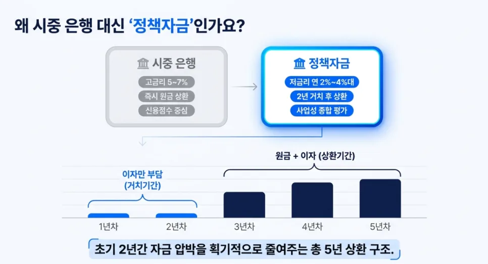 2026년 소상공인 대환대출, 고금리 7% 이상 빚 4%대로 낮추는 방법 2