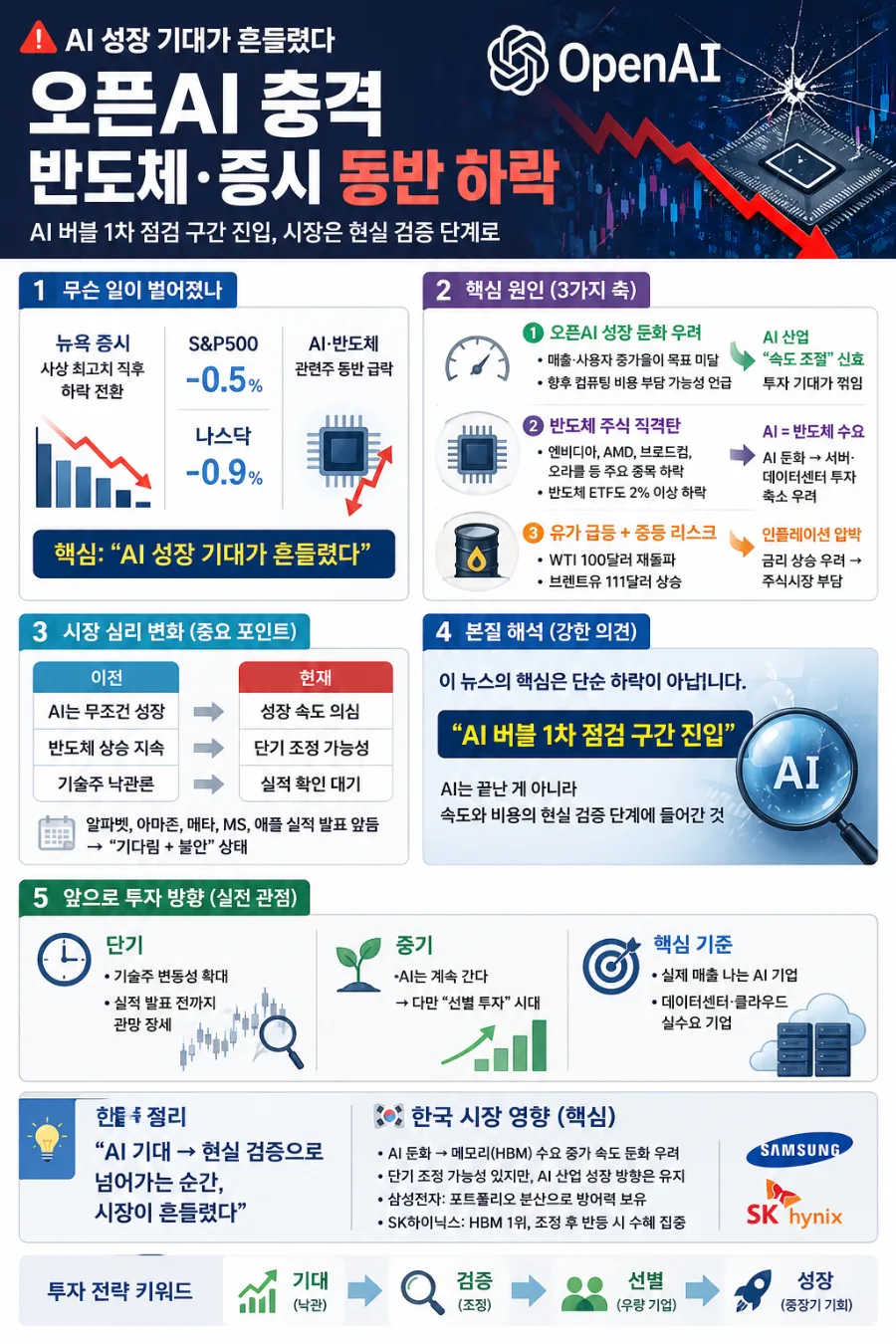 AI 성장 둔화 우려 2026: 반도체·증시 하락 전망 분석