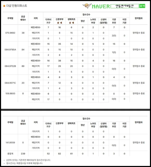 안동 옥동 더샵 청약 경쟁률 2026년 분석: 1순위 마감 성공?