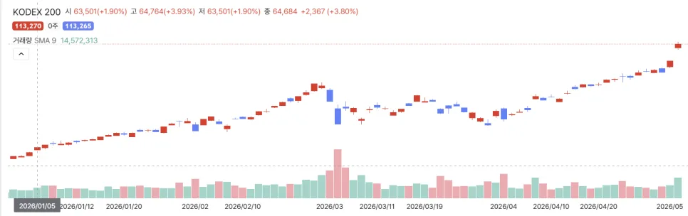 코스피 7% 급등, 변동성 장세 속 인간 통찰력 활용법 2026