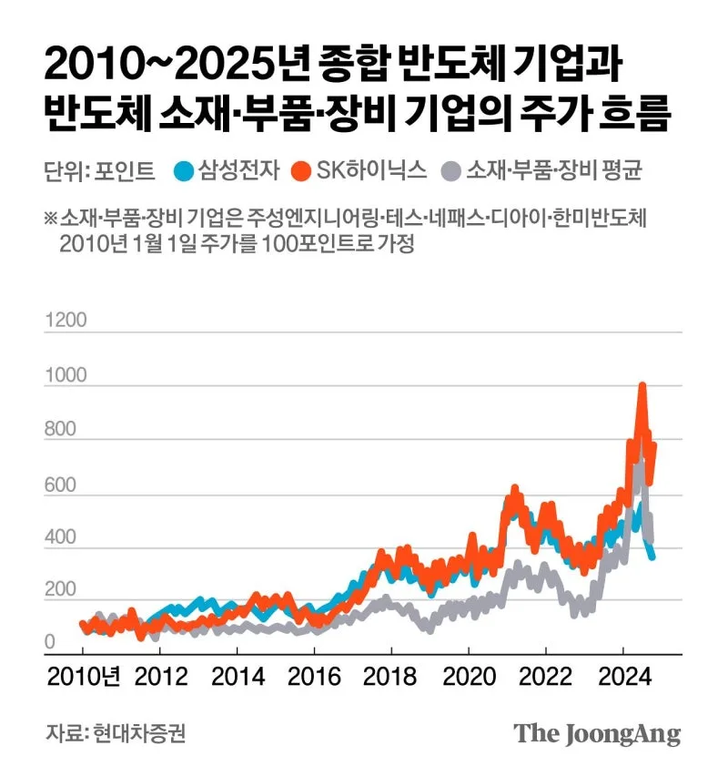 2026년 K반도체 장비주, 삼성전자/하이닉스보다 더 오를까?