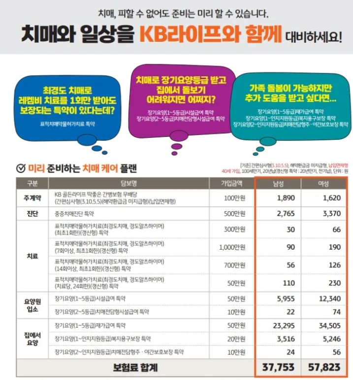 KB 치매간병보험, 재가·시설급여 2026년 완벽 대비책 2