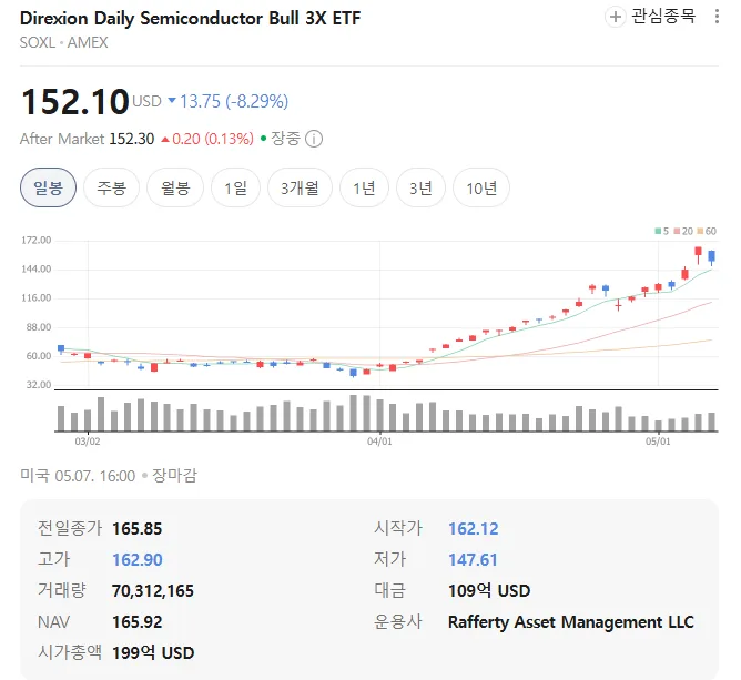 SOXL ETF 2026년 전망: 3배 레버리지 위험과 투자 전략
