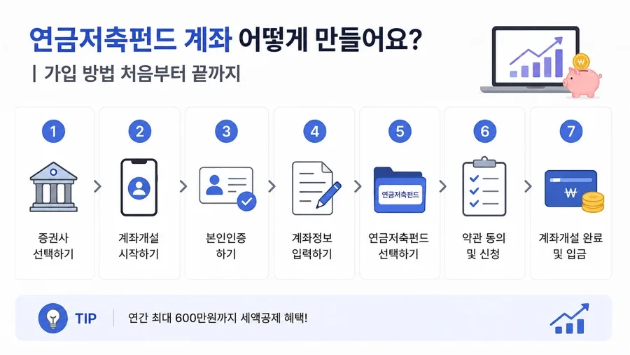연금저축펀드 계좌 개설 완벽 가이드 2026: 증권사 선택부터 개설까지