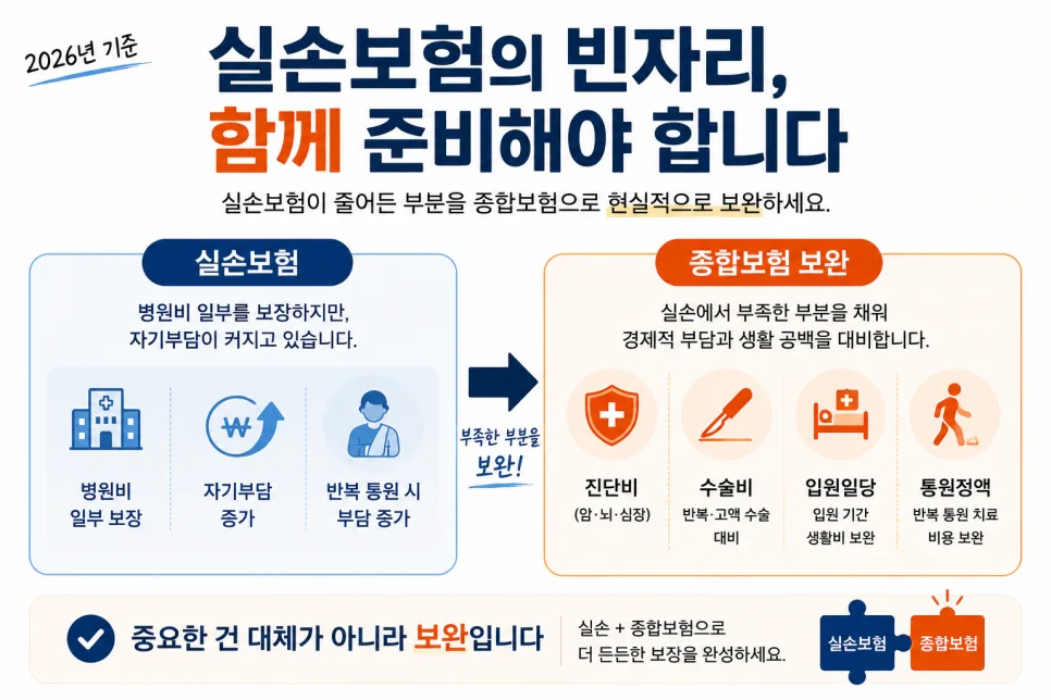 실손보험 4세대 전환 후 5세대 출시, 지금 꼭 알아야 할 3가지 2026 2