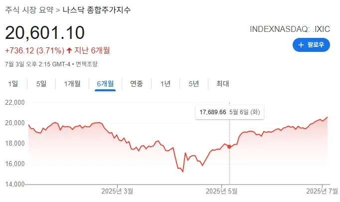 2026년 2분기 미국 관세 전쟁 속 주식 투자 전략: TQQQ, TLT 매매 분석