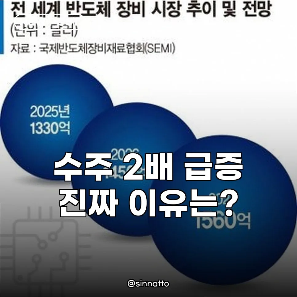 2026년 반도체 장비 수주 2배 급증, AI 시대 투자 기회 분석