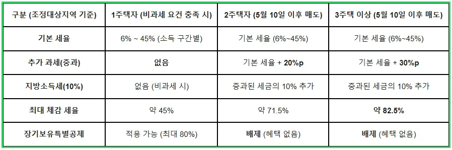 다주택자 양도세 82.5% 규제, 2026년 주거 안정 위협? 2